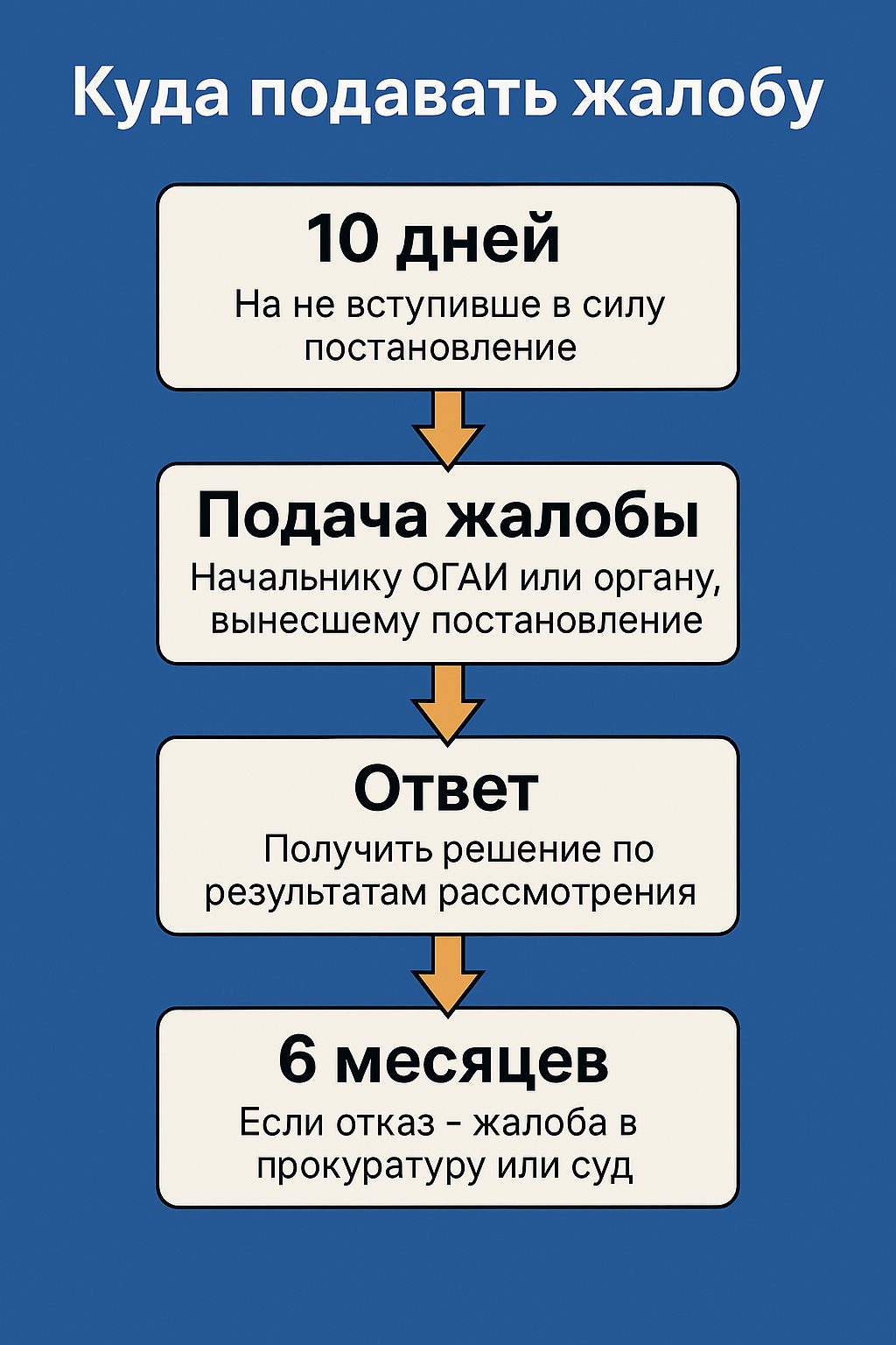 порядок подачи жалобы наглядно