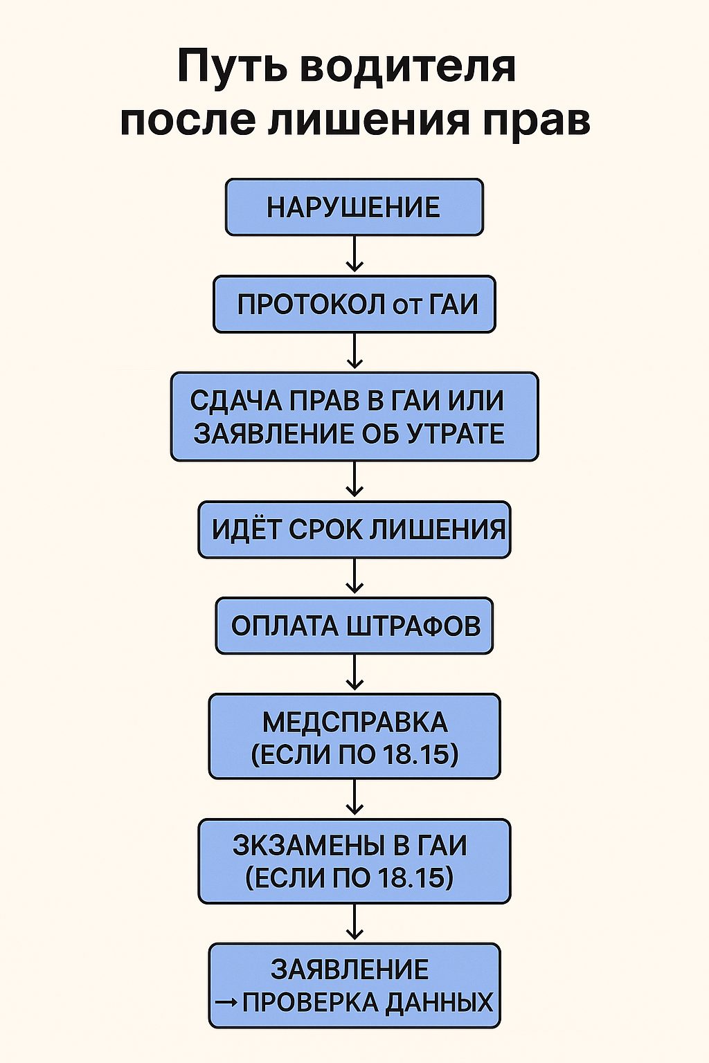 что делать водителю после лишения прав
